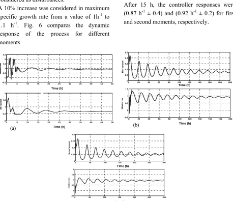 Figure 6. Closed loop simulation. Dynamic response of continuous bioreactor to a 10% increase in μmax