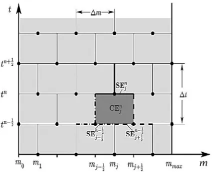 Figure 1. Subdivision of the domain time mass m into conservation elements (CE) and solution t versus elements (SE)