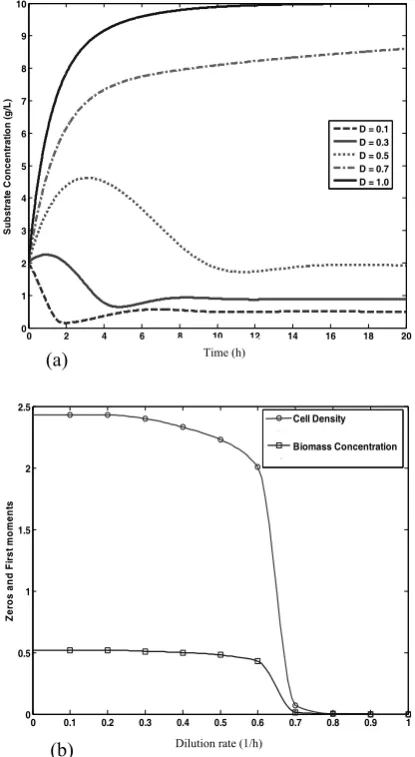 Fig. 4 provides important information about the results of CPB equation coupled with steady state substrate concentration values are 0.5013, 0.8832 and 1.9273 (respectively