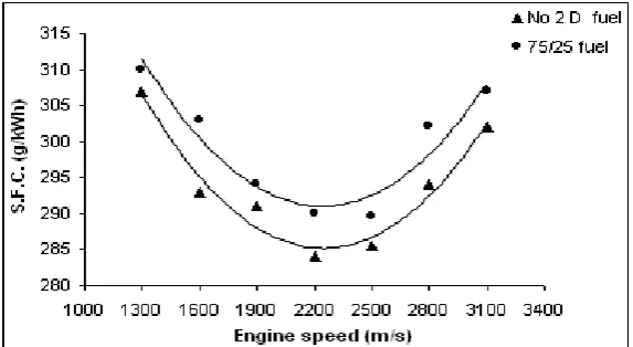 Figure 4. Engine specific fuel consumption variation of No 2 D fuel and 75/25 fuel at various engine speeds