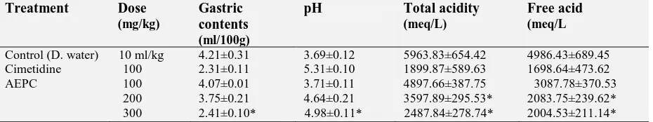 TABLE 3: EFFECT OF AQUEOUS EXTRACT OF PHRAGMANTHERA CAPITATA ON GASTRIC CONTENT, PH, TOTAL ACIDITY AND FREE ACID IN PYLORUS LIGATION INDUCED GASTRIC ULCER IN RATS