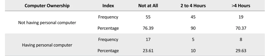 Table 1. The results of the three groups based on three elements of Children’s Behaviour Questionnaire