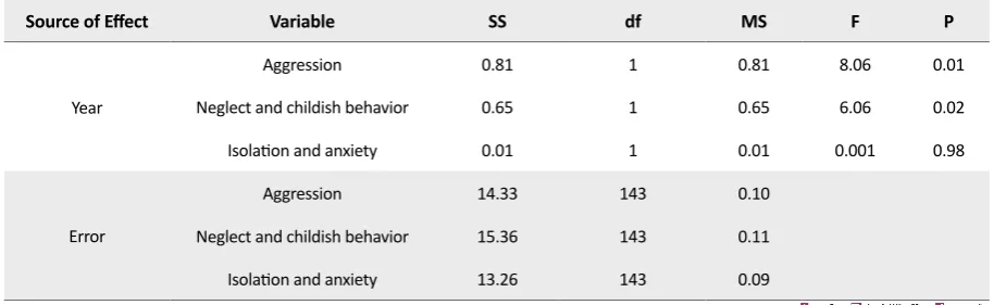 Table 4. Chi square test results for the relationship between the number of hours for playing with children and time spent watching TV