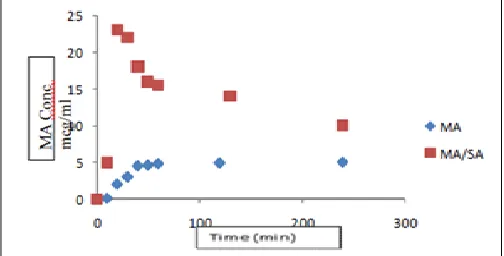 FIG. 6: DISSOLUTION PROFILE OF MEGESTROL ACETATE AND MEGESTROL ACETATE / SACCHARIN  