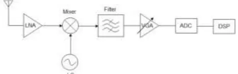 Fig. 1.  Block diagram of a typical receiver. 