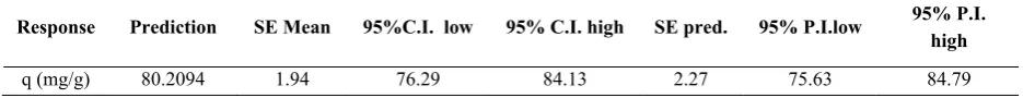 Table 5. Point prediction of the responses at the optimal conditions. 