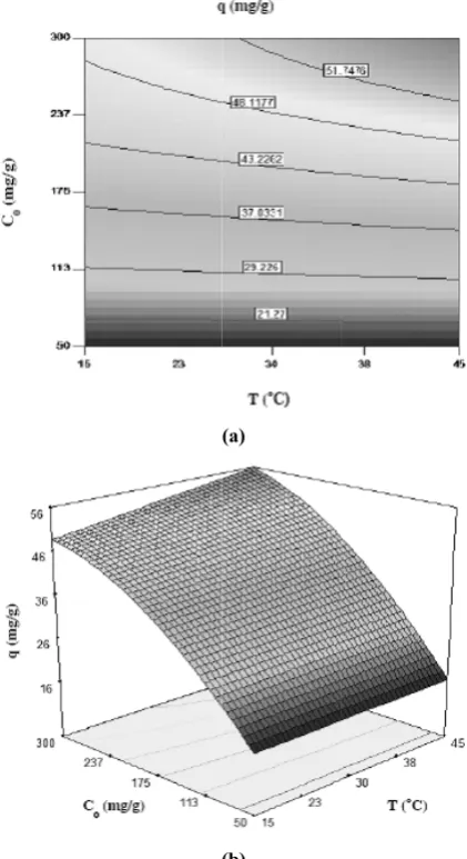 Figure 6. Thtemperature on the cobalother variablhree-dimensioand initial colt uptake of Mles at their cenonal plots showobalt (II) concMg-treated bintral values