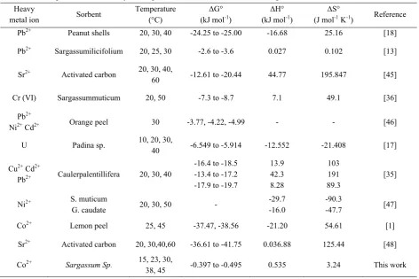 Table 10. Thermodynamic parameters and corresponding correlation coefficient for Co (II) biosorption on Mg-treated Sargassum sp