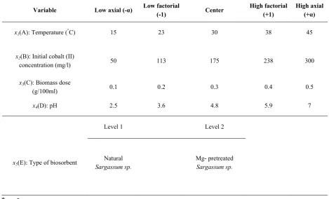 Table 1. The experimental range and levels of the control factors in the CCD. 