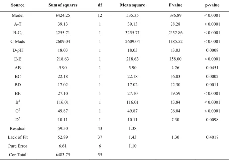 Table 3. Statistical results of the ANOVA for reduced quadratic model. 
