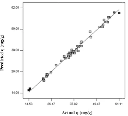 Figure 1. Svalues versubiosorption cScatter graph us the actuacapacity of bioof the predal response vomass for cobdicted responsvalues for thbalt