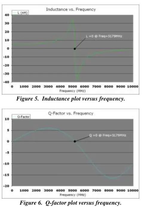 Figure 5.  Inductance plot versus frequency.  