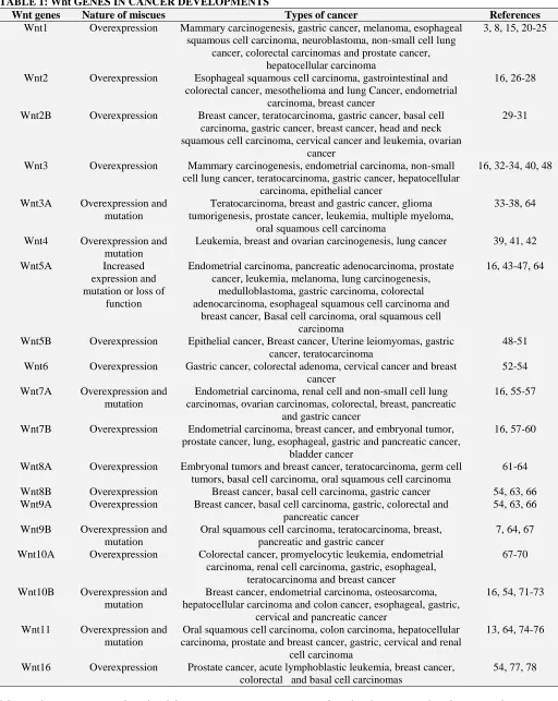 TABLE 1: Wnt GENES IN CANCER DEVELOPMENTS Wnt genes Nature of miscues 