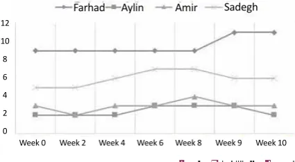 Figure 3. Changes in the participants ability to thread beads