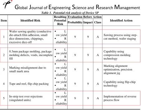 Table 1.  Potential risk analysis of Device SP Resulting Potential 