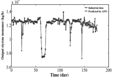 Figure 3. Performance of designed neural network for trained data of output styrene monomer