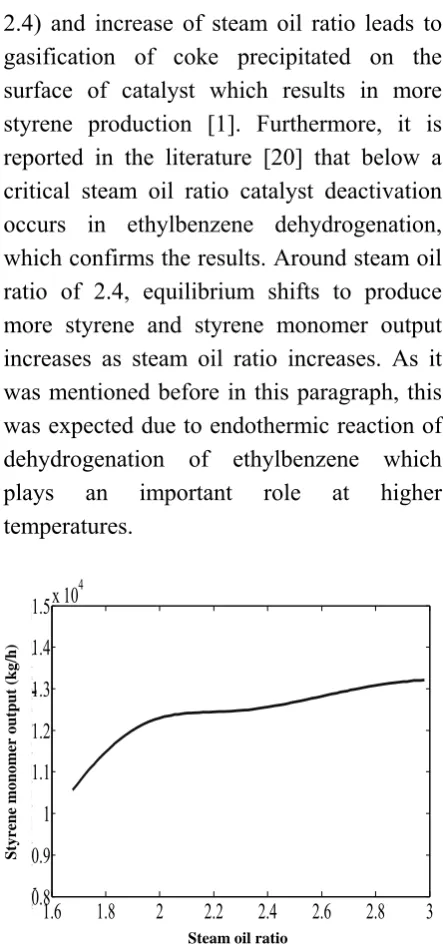 Figure 5. Variation of styrene monomer predicted by neural network, versus steam oil ratio