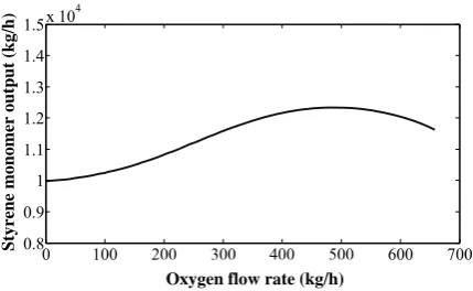 Figure 6. Variation of styrene monomer estimated by neural network, versus oxygen flow rate