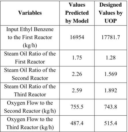 Table 5. Comparison of optimal values predicted by model and designed values by UOP.  