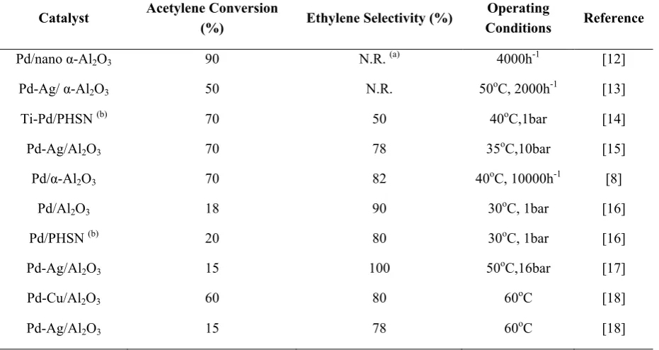 Table 1. Catalytic performance of various Pd catalyst used for acetylene selective hydrogenation