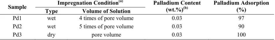 Figure 3. The effect of impregnation type on palladium penetration depth (obtained from SEM)