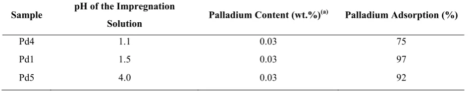 Figure 4. The effect of pH on palladium penetration depth (obtained from SEM). 