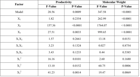 Table 3. Analysis of variance results for productivity and molecular weight. 