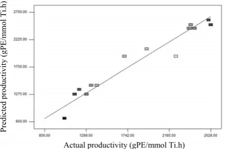 Figure 2. Plot of differences between actual and predicted catalyst productivity.  