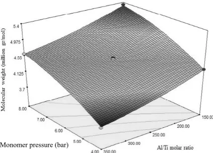 Figure 6. Productivity as a function of monomer pressure and [Al]/[Ti] molar ratio. 