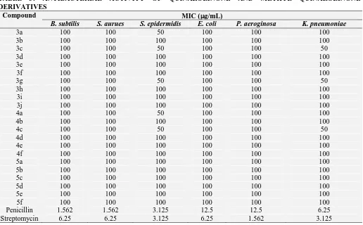 TABLE 4: ANTIFUNGAL ACTIVITY OF QUINAZOLINONE AND METHYL QUINAZOLINONE DERIVATIVES Compound Zone of Inhibition in mm 