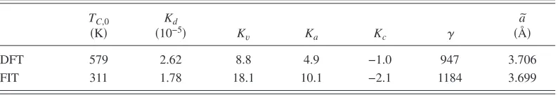 TABLE II. Main parameters used in the description of the phase diagram of MnAs. We compared results