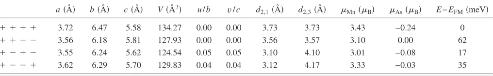 TABLE I. Relaxed lattice parameters, local magnetic moment of the Mn and As atoms, and total energies per Mn atom for different spinconﬁgurations.
