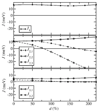 FIG. 9. Evolution of the exchange coupling constants when dis-