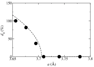 FIG. 11. Distortion dcalculated values; the dashed line is a ﬁt with Eq.ground state as a function of the lattice constant0 for the minimum of the paramagnetic a