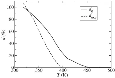 FIG. 12. Solid line: distortion d53 in Ref.magnetic ground state as a function of temperature calculated withEq.