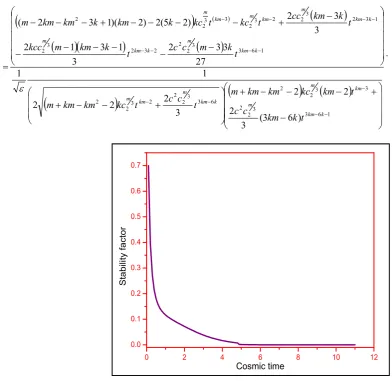Figure 5. Stability factor of the model versus cosmic time with the appropriate choice of constants  