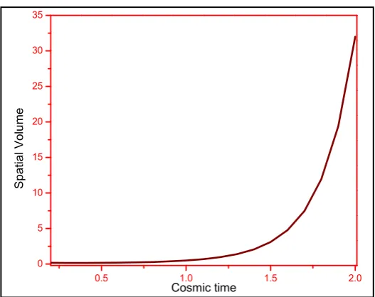 Figure 6. Spatial volume versus cosmic time with an appropriate choice of constants  
