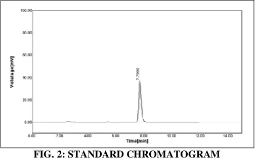FIG. 2: STANDARD CHROMATOGRAM 