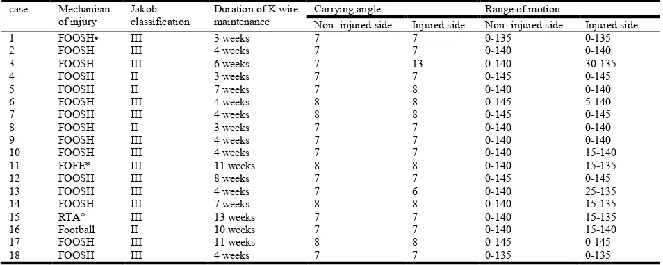 Table 11. Results according to a protocol from  Hardacre Et al    