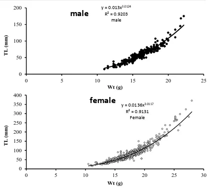 Figure 2: Length-weight relationship in male (A) and female (B) Wt (g) 