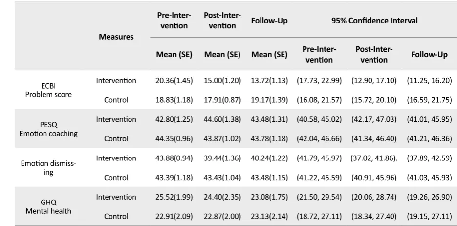 Table 2. Repeated measures ANOVA results