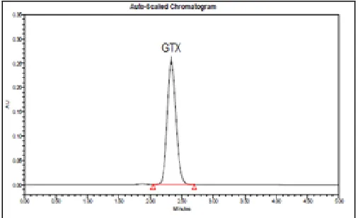 FIG. 2: REPRESENTATIVE CHROMATOGRAM FOR GTX (RETENTION TIME = 2.340) 
