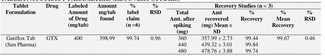 TABLE 3: ACCURACY PARAMETERS (RECOVERY STUDIES) Tablet Drug Labeled Amount  % % 