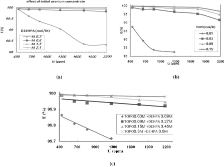 Figure 6. Influence of initial uranium concentration on uranium extraction in 3M nitric acid solution and by four concentrations of (a) D2EHPA, (b) TOPO and (c) synergetic mixture of D2EHPA+TOPO
