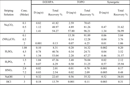 Table 7. Effect of different stripping agents for stripping Uranium from loaded organic 