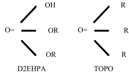 Figure 1. Chemical structure of D2EHPA and TOPO. 