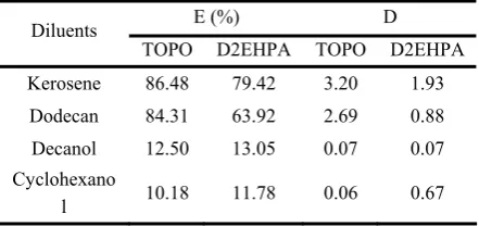 Table 2. Effect of different diluents on extraction of uranium (0.47 g/L). 