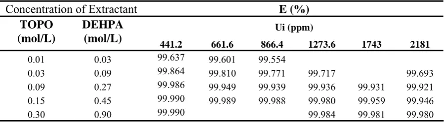 Table 4. Effect of mixture of TOPO and D2EHPA concentration on extraction efficiency. 