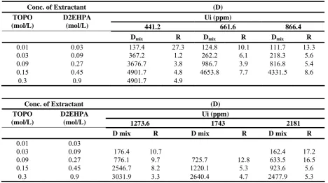 Table 5. Effect of TOPO and D2EHPA mixture on distribution coefficient. 