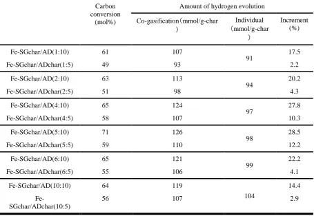 Table 3. Carbon conversion and amount of hydrogen evolution. 